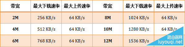 腾达(Tenda)无线路由器如何分配网速?