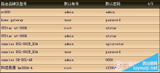 各品牌路由器默认登录密码大全