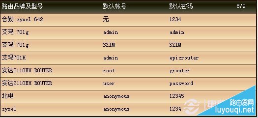 各品牌路由器默认登录密码大全