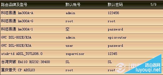 各品牌路由器默认登录密码大全
