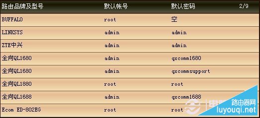 各品牌路由器默认登录密码大全
