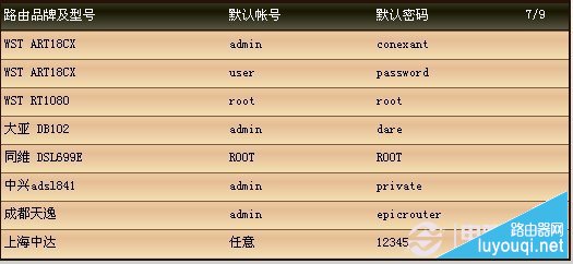 各品牌路由器默认登录密码大全