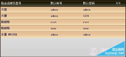 各品牌路由器默认登录密码大全