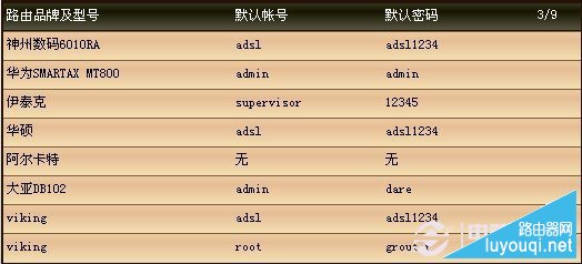 各品牌路由器默认登录密码大全