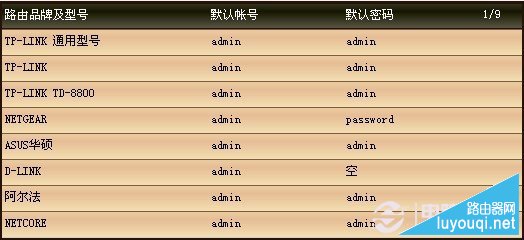路由器默认登录密码大全