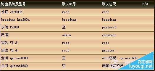 各品牌路由器默认登录密码大全