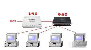 猫和路由器的区别和作用有什么不同