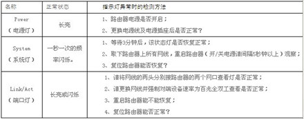 飞鱼星路由器恢复出厂设置的两种方法