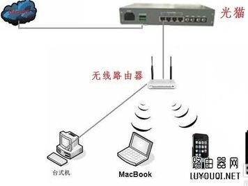 光纤猫接无线路由器图解_光纤猫连接无线路由器教程