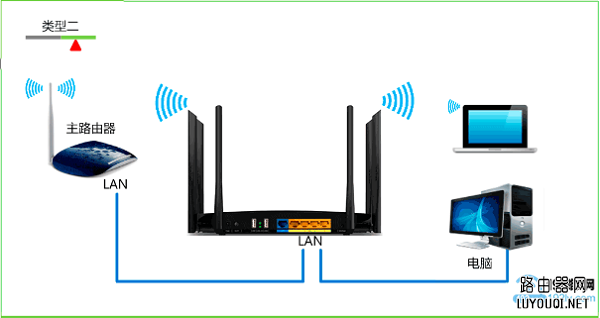 �ڶ���·������LAN�ڣ����ӵ�һ��·������LAN��