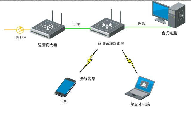 光猫、路由器和终端设备的关系,家庭网络的IP地址怎么规划使用