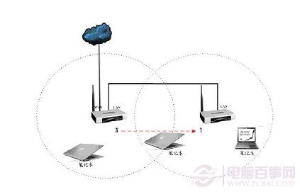 怎么控制无线路由器的信号范围?