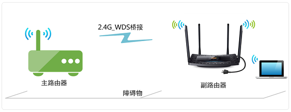 TP-Link TL-H69RT无线桥接拓扑图 TP-Link TL-H69RT无线桥接拓扑图