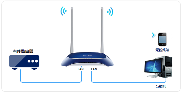 TP-Link TL-WR841N����AP����ʾ��ͼ