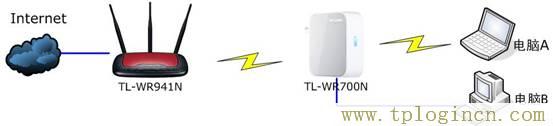 TL-WR700N中继拓扑图 tplogin.cn192.168.1.1,tplogin.cn创建管理员密码,192.168.1.1器设置,tplogincn登陆网址,tplogin.cn,tplogin.cn管理员密码是什么