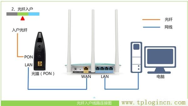 光钎上网时路由器的安装方法 www.tplogin.cn,http://tplogin.cn,192.168.1.1.1登陆,http://tplogin,cn/,tplogin.cn/,tplogin.cn官网
