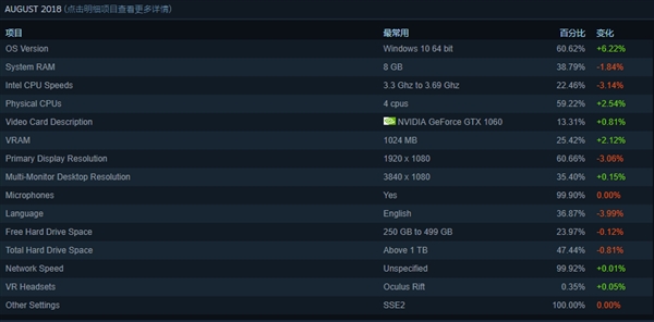 Steam最新软硬件统计出炉:6成以上玩家在用Win10