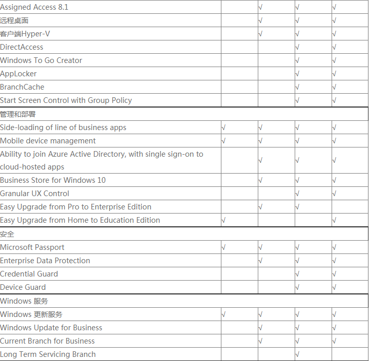 Win10ϵͳ�汾�����𼰶Ա�