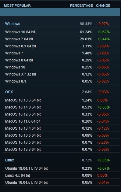 Steam上90%的游戏PC选择Win7和Win10!